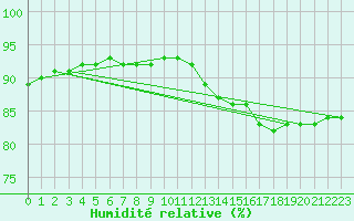 Courbe de l'humidit relative pour Aytr-Plage (17)