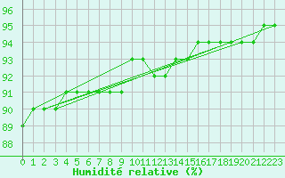 Courbe de l'humidit relative pour La Chapelle (03)