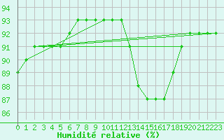 Courbe de l'humidit relative pour Lasne (Be)