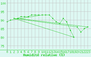 Courbe de l'humidit relative pour Saint-Igneuc (22)