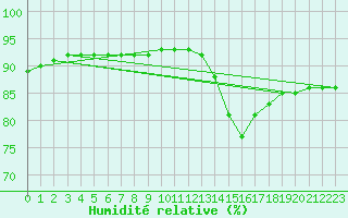 Courbe de l'humidit relative pour Nostang (56)