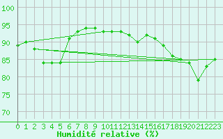 Courbe de l'humidit relative pour Gjilan (Kosovo)