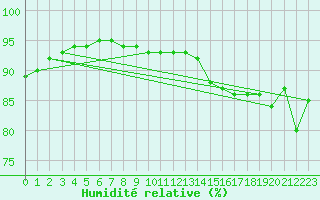 Courbe de l'humidit relative pour Liefrange (Lu)