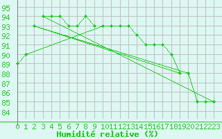 Courbe de l'humidit relative pour Lomnicky Stit