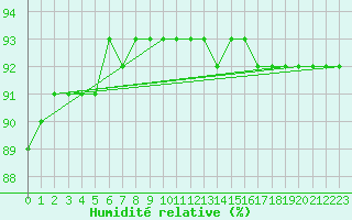 Courbe de l'humidit relative pour Petistraesk