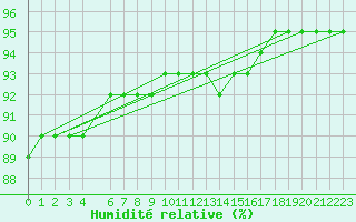 Courbe de l'humidit relative pour Geilo Oldebraten