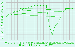 Courbe de l'humidit relative pour Voinmont (54)