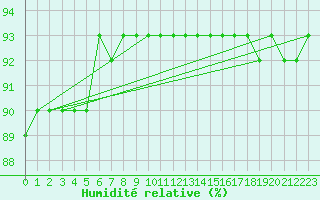 Courbe de l'humidit relative pour Serak