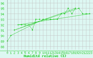 Courbe de l'humidit relative pour Padrn