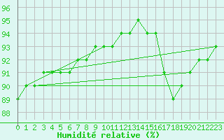 Courbe de l'humidit relative pour Saint-Igneuc (22)