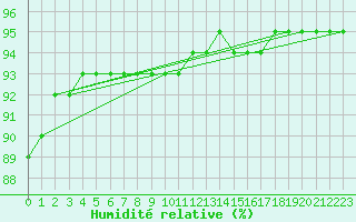 Courbe de l'humidit relative pour Bellefontaine (88)