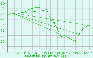 Courbe de l'humidit relative pour Brion (38)