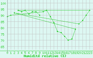 Courbe de l'humidit relative pour Chteauroux (36)