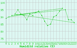 Courbe de l'humidit relative pour Altnaharra