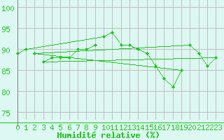 Courbe de l'humidit relative pour Villacoublay (78)
