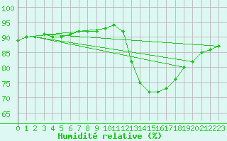 Courbe de l'humidit relative pour Lignerolles (03)