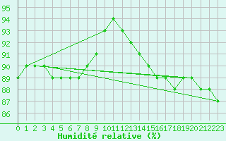Courbe de l'humidit relative pour Kredarica