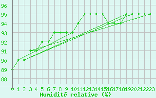Courbe de l'humidit relative pour Bulson (08)