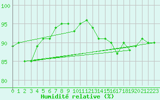 Courbe de l'humidit relative pour Troyes (10)