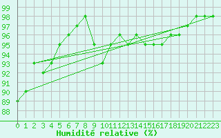 Courbe de l'humidit relative pour Vinnemerville (76)