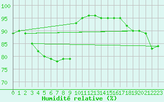 Courbe de l'humidit relative pour Emden-Koenigspolder