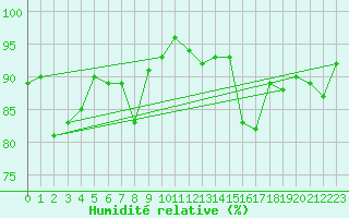 Courbe de l'humidit relative pour Eygliers (05)