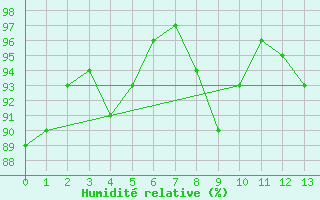 Courbe de l'humidit relative pour Rich Lake
