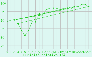 Courbe de l'humidit relative pour Besanon (25)