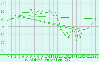Courbe de l'humidit relative pour Blackpool Airport
