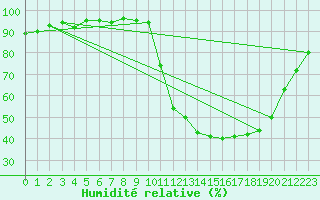 Courbe de l'humidit relative pour Pertuis - Grand Cros (84)