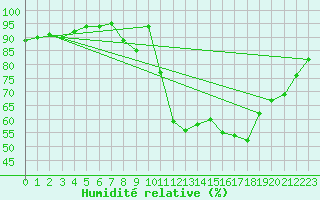 Courbe de l'humidit relative pour Hd-Bazouges (35)