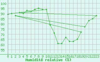 Courbe de l'humidit relative pour Eu (76)