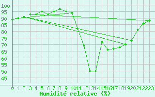 Courbe de l'humidit relative pour Eu (76)