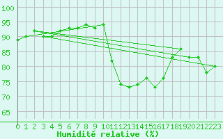Courbe de l'humidit relative pour Lyon - Bron (69)