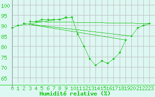 Courbe de l'humidit relative pour Lagny-sur-Marne (77)