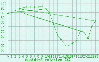 Courbe de l'humidit relative pour Carrion de Calatrava (Esp)