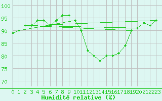 Courbe de l'humidit relative pour Laqueuille (63)
