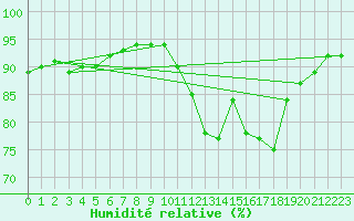 Courbe de l'humidit relative pour Kernascleden (56)