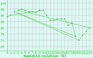 Courbe de l'humidit relative pour Chartres (28)