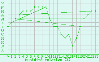 Courbe de l'humidit relative pour Orschwiller (67)
