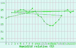 Courbe de l'humidit relative pour Roissy (95)