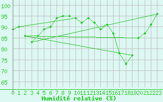 Courbe de l'humidit relative pour Thorigny (85)