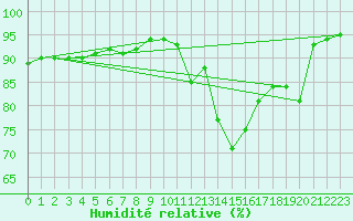 Courbe de l'humidit relative pour Mont-Rigi (Be)