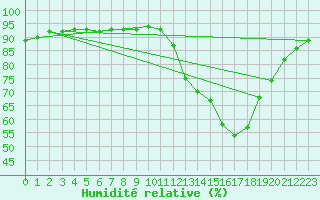 Courbe de l'humidit relative pour Montredon des Corbires (11)