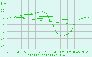 Courbe de l'humidit relative pour Sainte-Genevive-des-Bois (91)