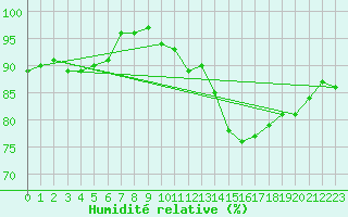 Courbe de l'humidit relative pour Leconfield