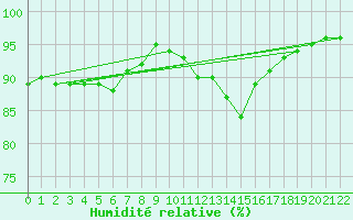 Courbe de l'humidit relative pour Mazres Le Massuet (09)