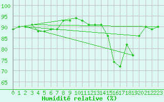 Courbe de l'humidit relative pour Hd-Bazouges (35)