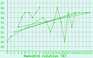 Courbe de l'humidit relative pour Leeming
