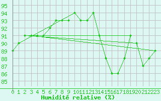 Courbe de l'humidit relative pour Corsept (44)